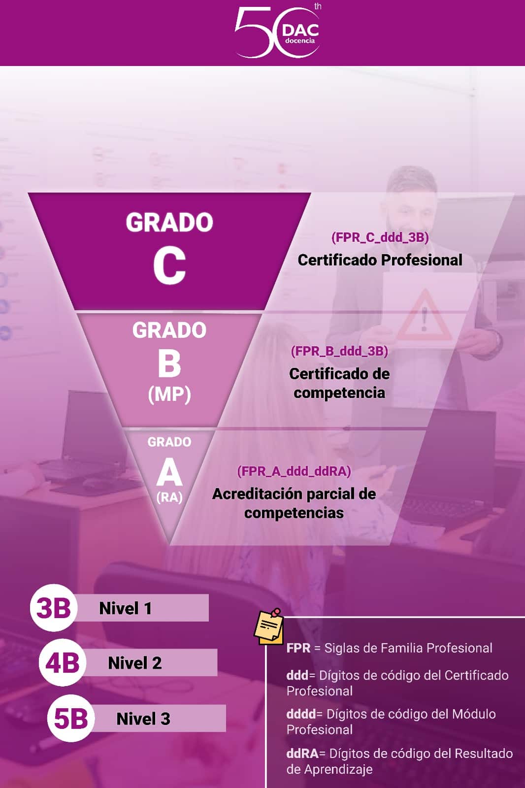 Grados C-B-A de la FP de la Movilidad Segura y Sostenible